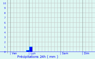 Graphique des précipitations prvues pour Thorign-d