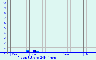 Graphique des précipitations prvues pour Castilly