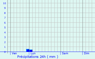 Graphique des précipitations prvues pour Amfreville-les-Champs