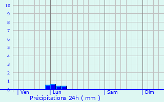 Graphique des précipitations prvues pour Roucamps