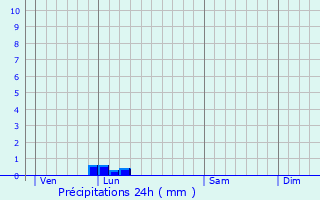 Graphique des précipitations prvues pour Saint-Vigor-des-Mzerets