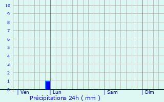 Graphique des précipitations prvues pour Vitrolles-en-Lubron