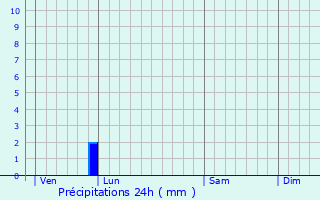 Graphique des précipitations prvues pour Aytr