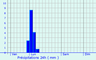 Graphique des précipitations prvues pour Valras