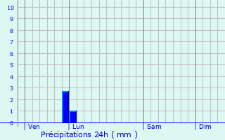Graphique des précipitations prvues pour Les Salles-sur-Verdon