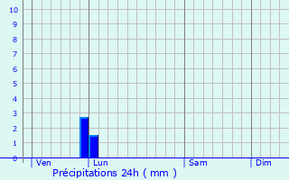 Graphique des précipitations prvues pour Mondragon