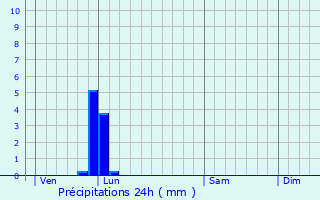 Graphique des précipitations prvues pour Viels-Maisons
