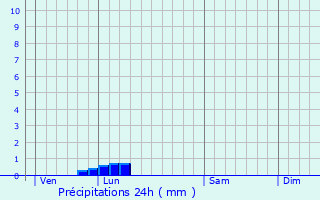 Graphique des précipitations prvues pour Gouvix