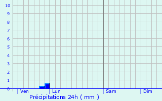 Graphique des précipitations prvues pour Montbizot