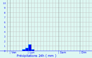 Graphique des précipitations prvues pour Avesnes-en-Bray