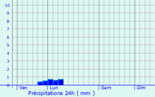 Graphique des précipitations prvues pour Ussy