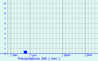 Graphique des précipitations prvues pour Sglien