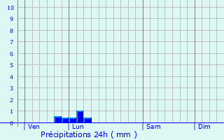 Graphique des précipitations prvues pour Crespires