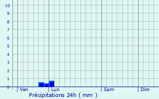 Graphique des précipitations prvues pour Saint-Lzin