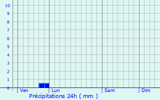 Graphique des précipitations prvues pour Montrevault