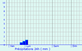 Graphique des précipitations prvues pour Msangueville