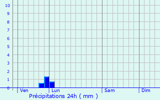 Graphique des précipitations prvues pour Grainville-sur-Ry