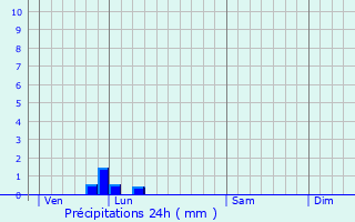 Graphique des précipitations prvues pour Lignires