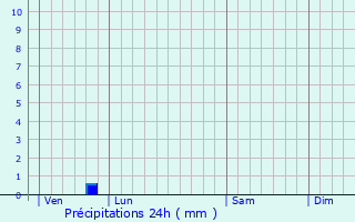 Graphique des précipitations prvues pour La Gre-Saint-Laurent