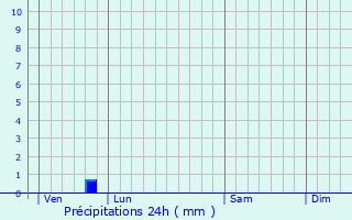 Graphique des précipitations prvues pour Saint-Gonlay