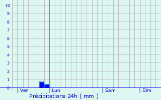 Graphique des précipitations prvues pour Saint-Jacut-les-Pins