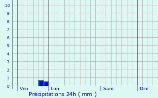 Graphique des précipitations prvues pour Saint-Gorgon