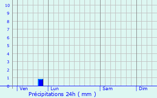 Graphique des précipitations prvues pour Saint-Sglin