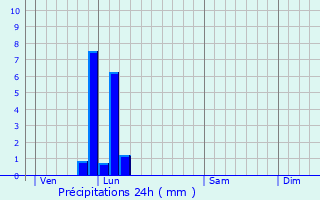 Graphique des précipitations prvues pour La Meyze