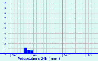 Graphique des précipitations prvues pour Le Givre