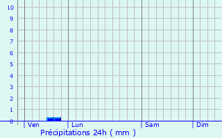 Graphique des précipitations prvues pour Villenave