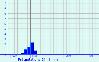 Graphique des précipitations prvues pour Monsures