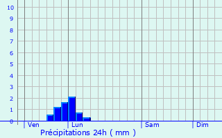 Graphique des précipitations prvues pour Meigneux