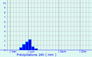 Graphique des précipitations prvues pour plessier