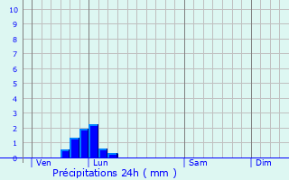 Graphique des précipitations prvues pour Fricamps