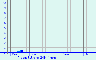 Graphique des précipitations prvues pour Morms