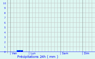 Graphique des précipitations prvues pour Saint-Gein
