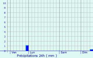 Graphique des précipitations prvues pour Auribeau