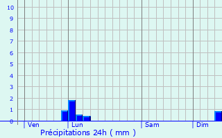 Graphique des précipitations prvues pour Lagarde-Parol