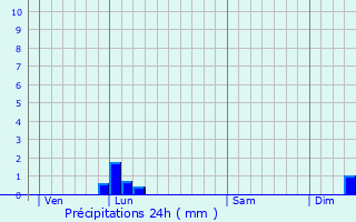 Graphique des précipitations prvues pour Mornas