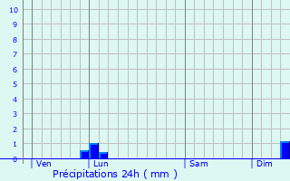 Graphique des précipitations prvues pour Codolet