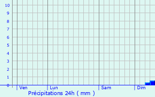 Graphique des précipitations prvues pour Middelkerke