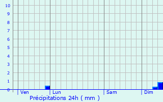 Graphique des précipitations prvues pour Farinole