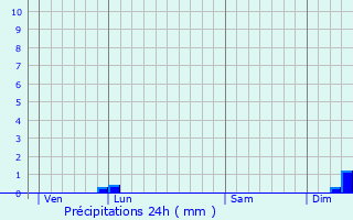 Graphique des précipitations prvues pour Lirac