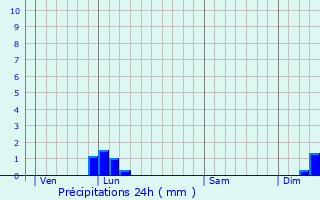 Graphique des précipitations prvues pour Carsan