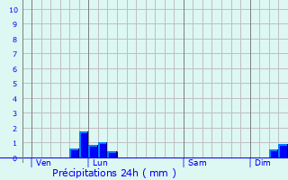 Graphique des précipitations prvues pour Corbs