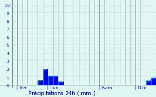 Graphique des précipitations prvues pour Saint-Sbastien-d