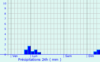 Graphique des précipitations prvues pour Saint-Bonnet-de-Salendrinque