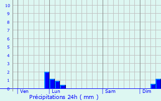 Graphique des précipitations prvues pour Mons