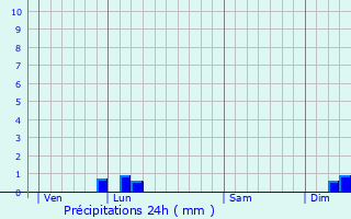 Graphique des précipitations prvues pour Logrian-Florian