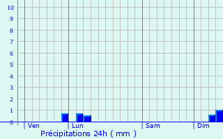 Graphique des précipitations prvues pour Savignargues